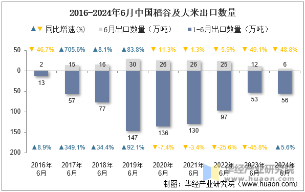 2016-2024年6月中国稻谷及大米出口数量