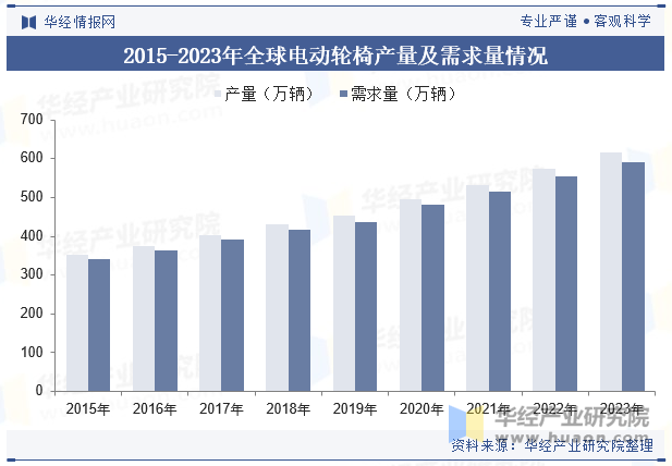 2015-2023年全球电动轮椅产量及需求量情况