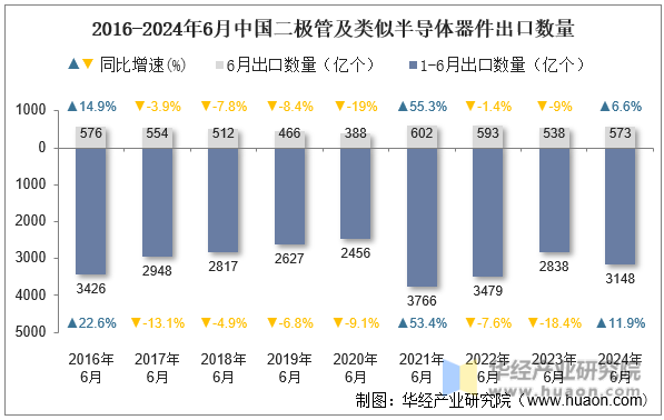 2016-2024年6月中国二极管及类似半导体器件出口数量