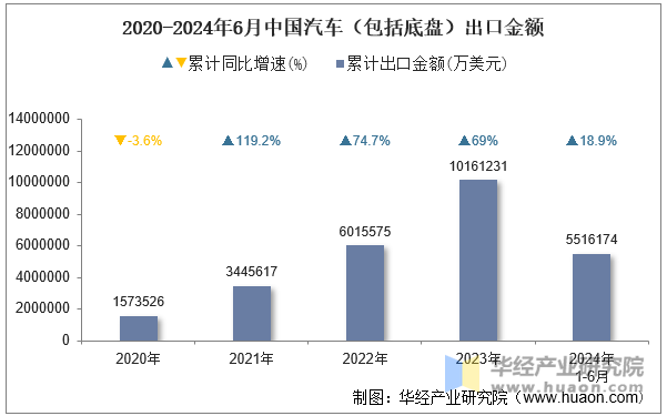 2020-2024年6月中国汽车（包括底盘）出口金额