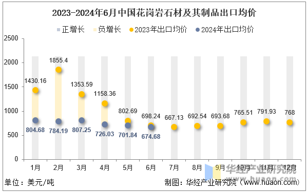 2023-2024年6月中国花岗岩石材及其制品出口均价