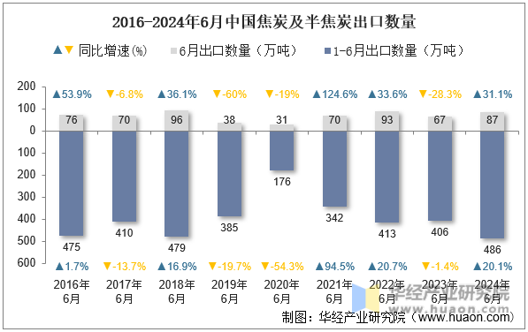 2016-2024年6月中国焦炭及半焦炭出口数量