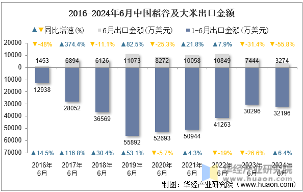 2016-2024年6月中国稻谷及大米出口金额
