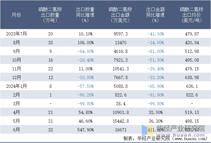 2023-2024年6月中国磷酸二氢铵出口情况统计表