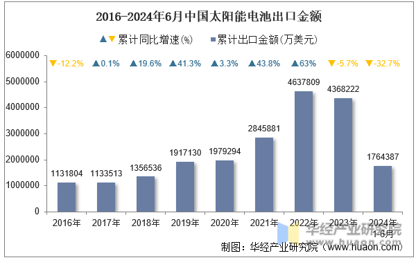 2016-2024年6月中国太阳能电池出口金额