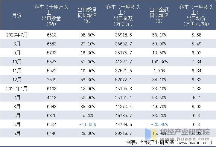 2023-2024年6月中国客车（十座及以上）出口情况统计表