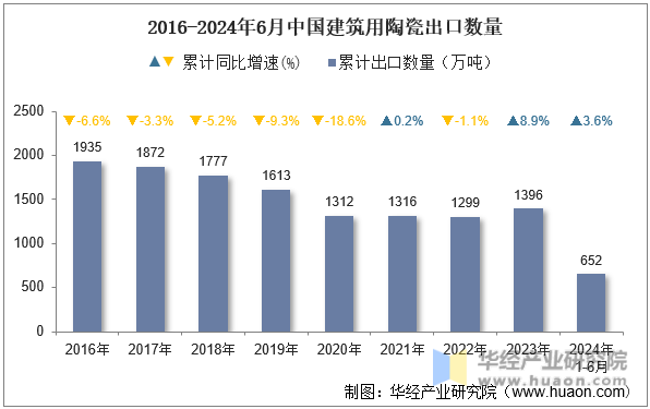 2016-2024年6月中国建筑用陶瓷出口数量