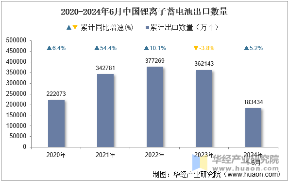 2020-2024年6月中国锂离子蓄电池出口数量