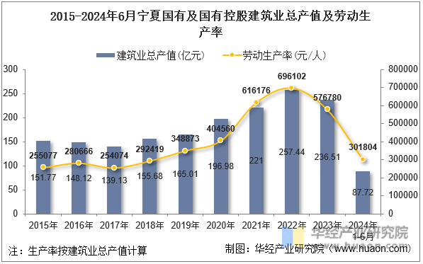 2015-2024年6月宁夏国有及国有控股建筑业总产值及劳动生产率