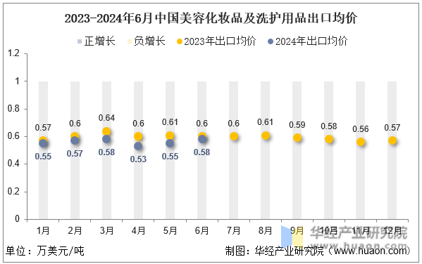 2023-2024年6月中国美容化妆品及洗护用品出口均价