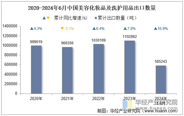 2020-2024年6月中国美容化妆品及洗护用品出口数量