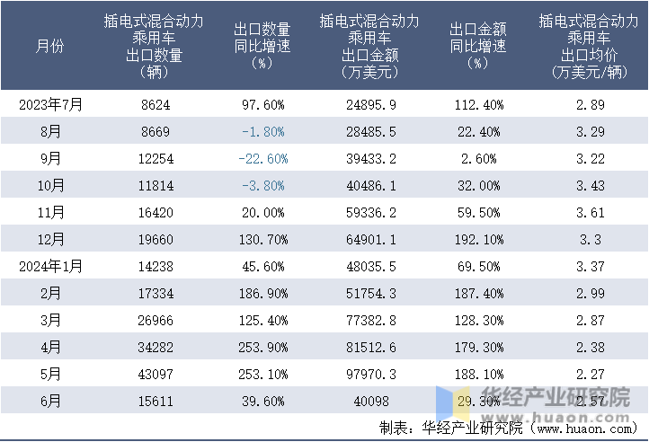 2023-2024年6月中国插电式混合动力乘用车出口情况统计表