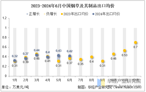 2023-2024年6月中国烟草及其制品出口均价