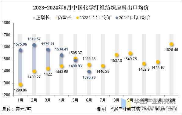 2023-2024年6月中国化学纤维纺织原料出口均价