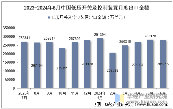 2023-2024年6月中国低压开关及控制装置月度出口金额