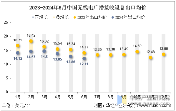 2023-2024年6月中国无线电广播接收设备出口均价