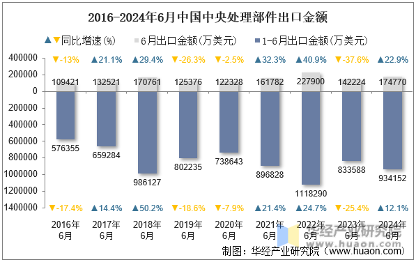 2016-2024年6月中国中央处理部件出口金额