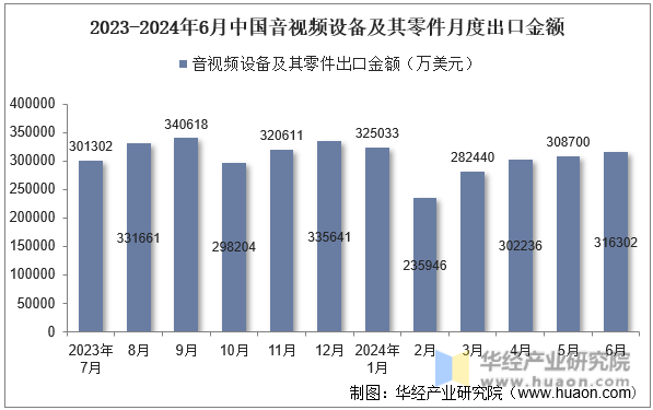 2023-2024年6月中国音视频设备及其零件月度出口金额
