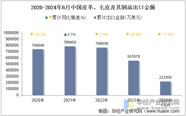 2020-2024年6月中国皮革、毛皮及其制品出口金额