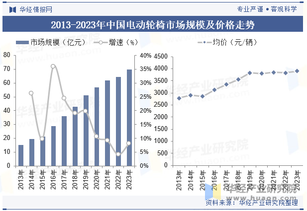 2013-2023年中国电动轮椅市场规模及价格走势