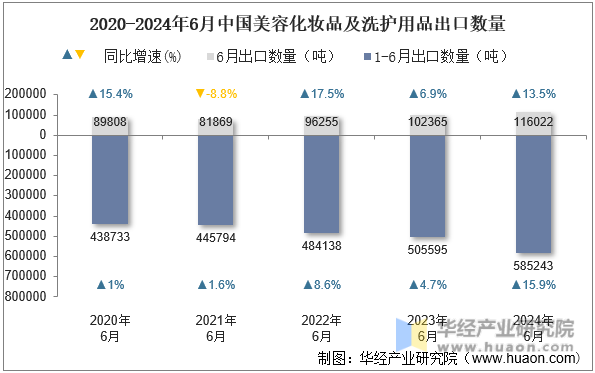 2020-2024年6月中国美容化妆品及洗护用品出口数量