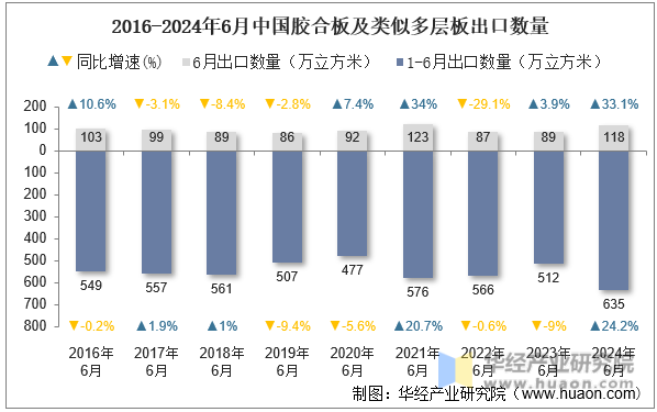 2016-2024年6月中国胶合板及类似多层板出口数量