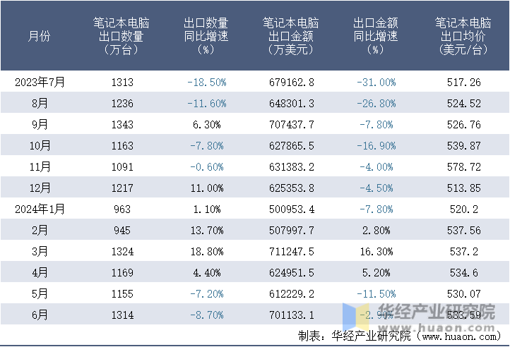 2023-2024年6月中国笔记本电脑出口情况统计表