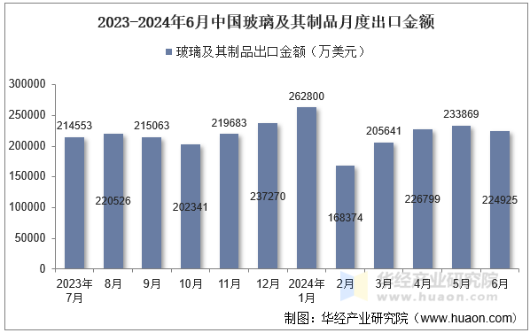 2023-2024年6月中国玻璃及其制品月度出口金额