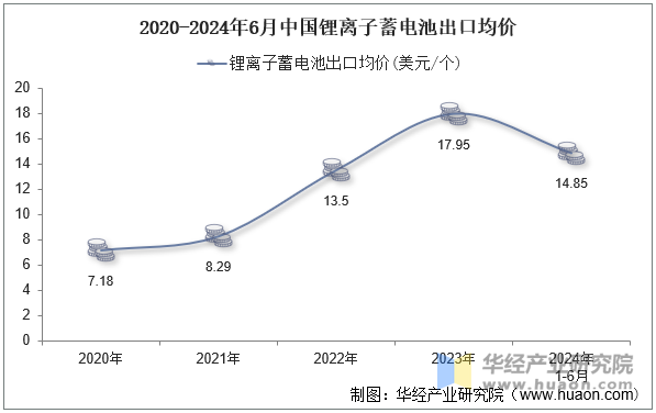 2020-2024年6月中国锂离子蓄电池出口均价