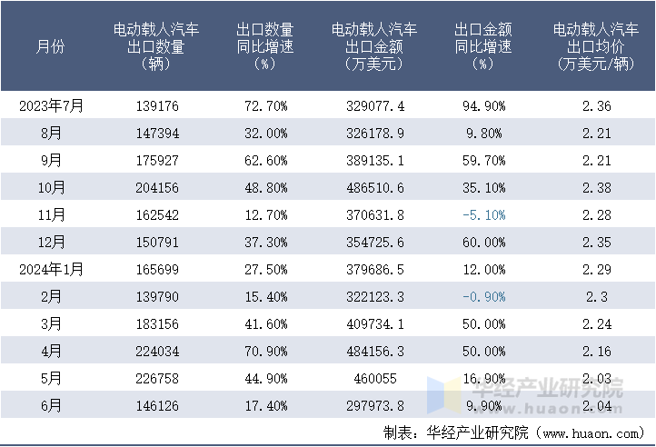 2023-2024年6月中国电动载人汽车出口情况统计表