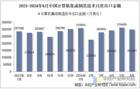 2023-2024年6月中国计算机集成制造技术月度出口金额