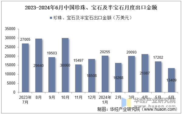 2023-2024年6月中国珍珠、宝石及半宝石月度出口金额