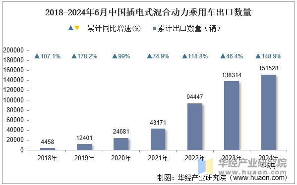 2018-2024年6月中国插电式混合动力乘用车出口数量