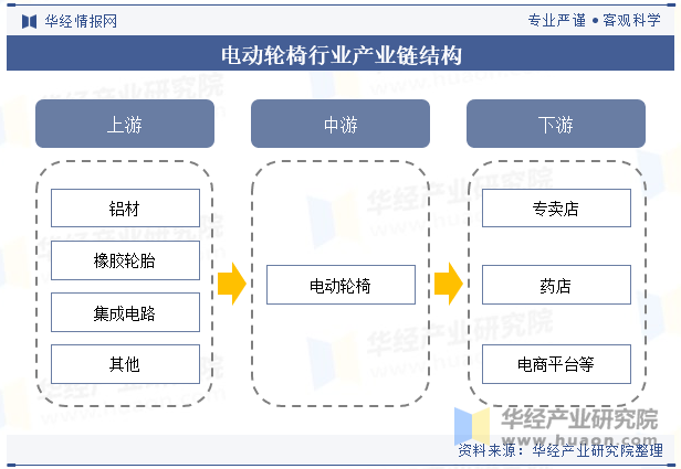 电动轮椅行业产业链结构