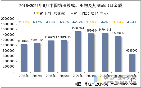 2016-2024年6月中国纺织纱线、织物及其制品出口金额