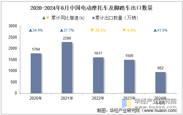 2020-2024年6月中国电动摩托车及脚踏车出口数量