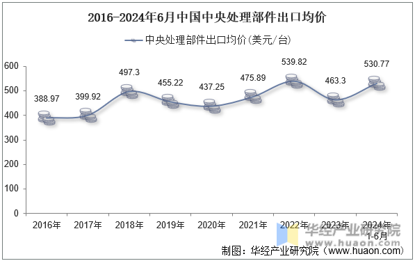 2016-2024年6月中国中央处理部件出口均价