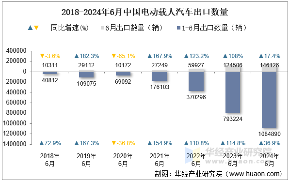 2018-2024年6月中国电动载人汽车出口数量