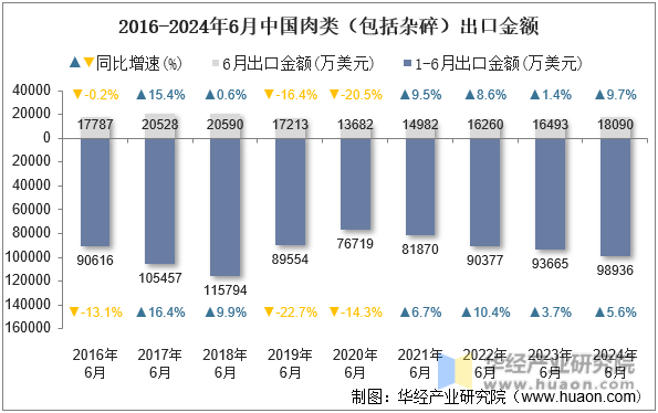 2016-2024年6月中国肉类（包括杂碎）出口金额