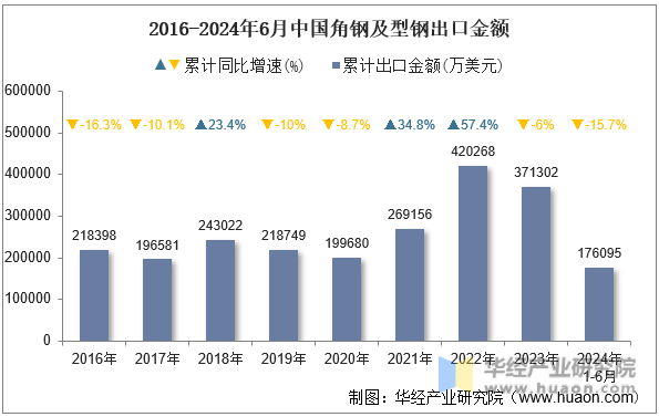 2016-2024年6月中国角钢及型钢出口金额