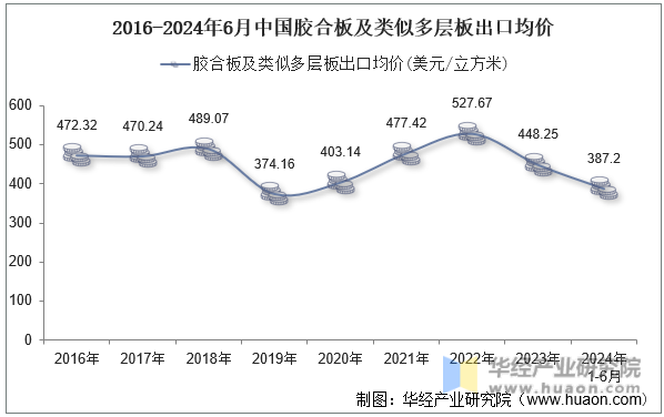 2016-2024年6月中国胶合板及类似多层板出口均价