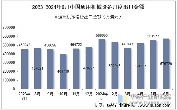 2023-2024年6月中国通用机械设备月度出口金额