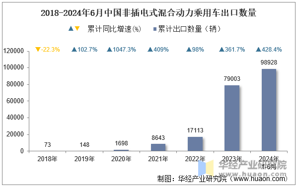 2018-2024年6月中国非插电式混合动力乘用车出口数量