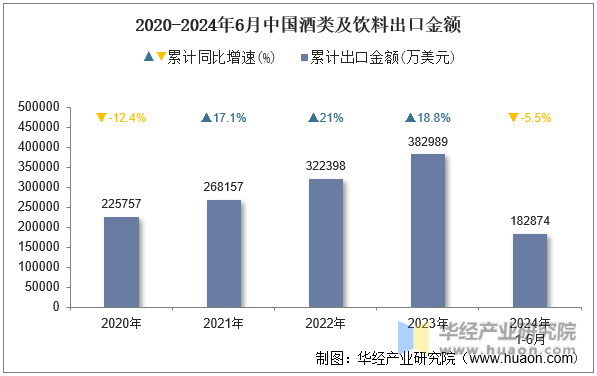 2020-2024年6月中国酒类及饮料出口金额