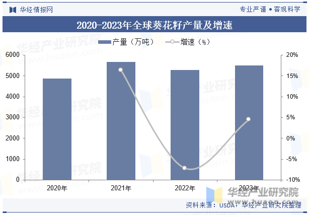 2020-2023年全球葵花籽产量及增速