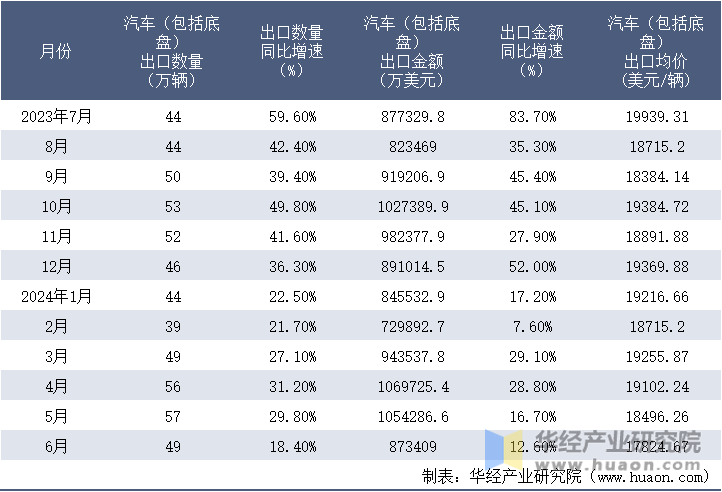 2023-2024年6月中国汽车（包括底盘）出口情况统计表