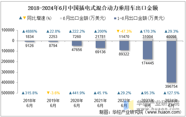 2018-2024年6月中国插电式混合动力乘用车出口金额