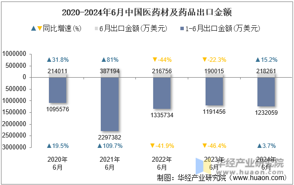 2020-2024年6月中国医药材及药品出口金额