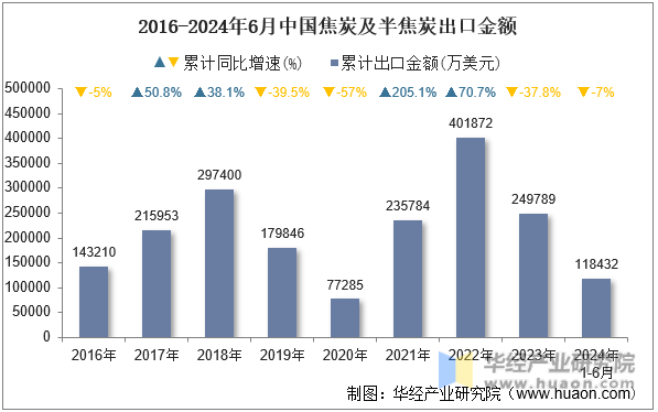 2016-2024年6月中国焦炭及半焦炭出口金额