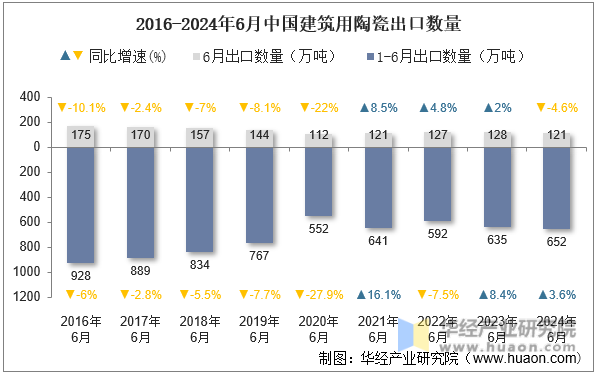 2016-2024年6月中国建筑用陶瓷出口数量